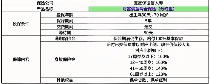 复星保德信财富满盈两全保险(分红型)保什么?有什么优点?