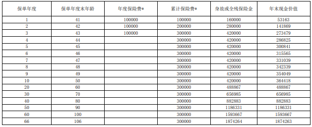 上海人寿沪申福(明珠版)终身寿险有什么优点?几时回本?