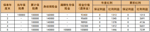 2024中汇人寿福天利(臻享)两全保险(分红型)保什么?利益高吗?