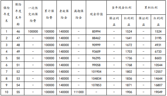 2024和泰福运来两全保险(分红型)收益如何?可靠吗?