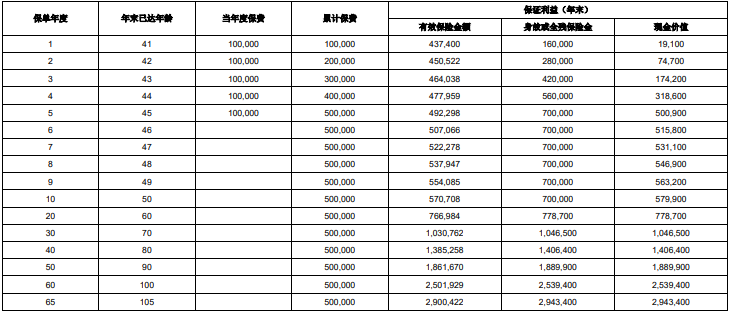 2024横琴传世恒富(龙腾版)增额终身寿险怎么样?几时回本?