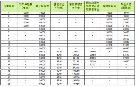 中汇人寿幸福源(颐享)养老年金保险产品如何?领多少钱?