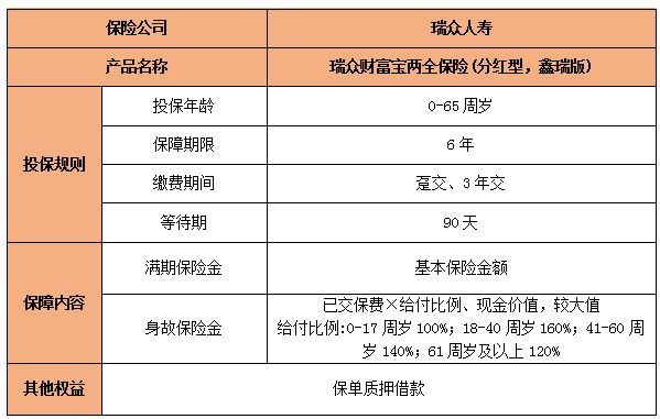 瑞众财富宝两全保险(分红型，鑫瑞版)怎么样?保什么?