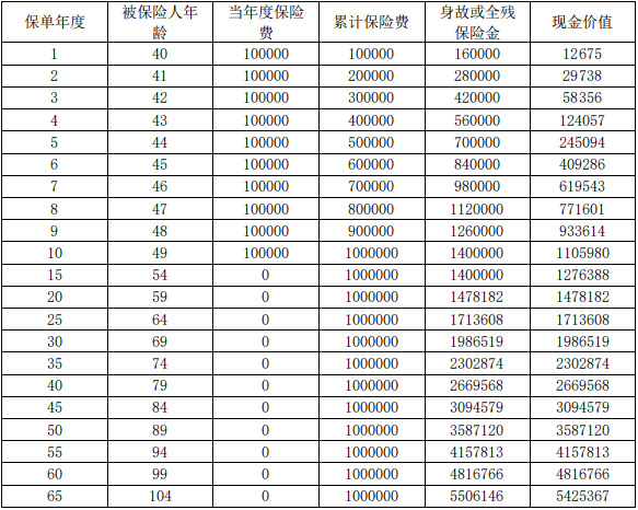 2024复星保德信爱意永久(龙腾版)终身寿险有什么优点?现金价值?