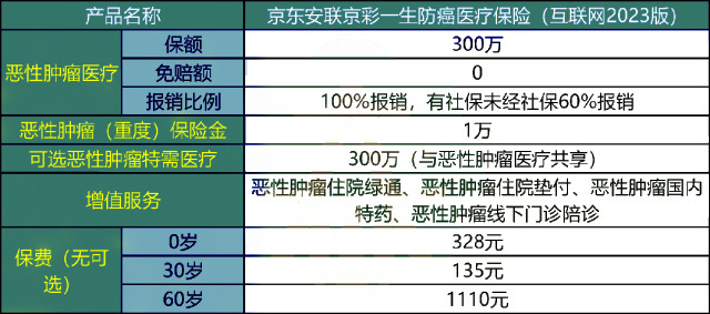 京彩一生防癌医疗保险(互联网2023版)保什么?有什么优点?