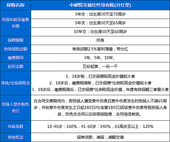 中邮悦享盈佳终身寿险(分红型)怎么样?亮点+值得买吗