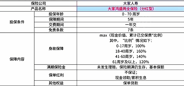 大家鸿盛两全保险(分红型)怎么样可靠吗?趸交+收益