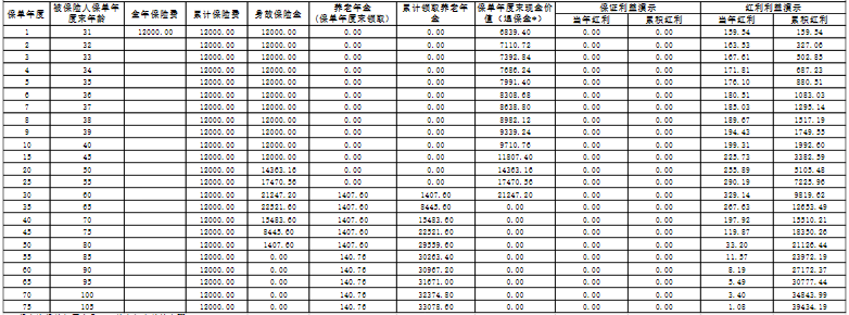 2024招商信诺养老年金保险C款(分红型)收益如何?可靠吗?