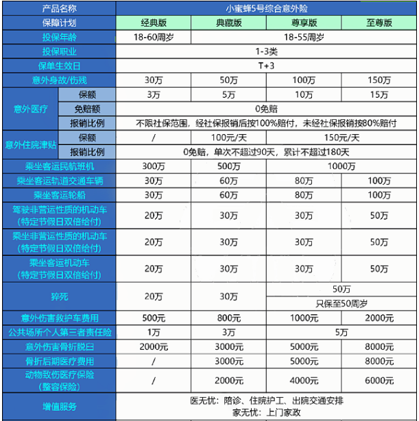 小蜜蜂5号综合意外险保什么?多少钱一年?