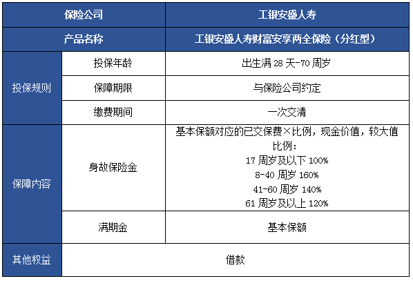 2024工银安盛人寿财富安享两全保险(分红型)怎么样?条款是什么?