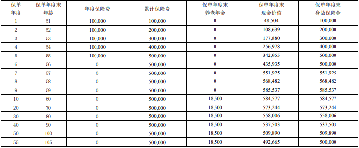 2024君康一生一世养老年金保险有什么优点?领多少钱?