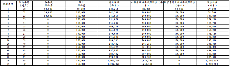 财信人寿传家保2023终身寿险怎么样?现金价值?