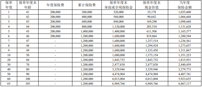 2024君康金生金世(永达1号)终身寿险保什么?现金价值?