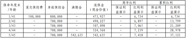 2024工银安盛人寿财富臻享两全保险(分红型)收益如何?可靠吗?