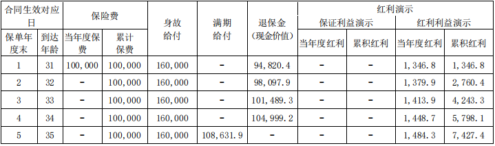 2024陆家嘴国泰智盈未来(C款)两全保险(分红型)怎么样?收益如何?