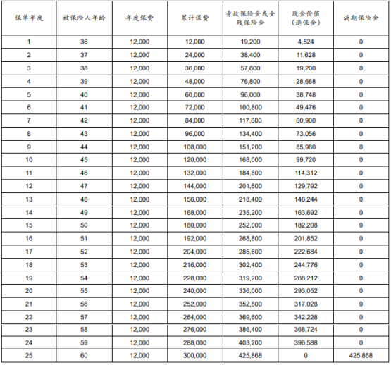 2024太保鑫享颐2.0两全保险(互联网)有什么优点?收益如何?