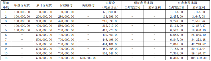 2024大家鸿欣福两全保险(分红型)保什么?收益如何?