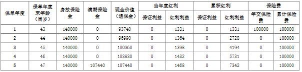 阳光人寿金稳盈C款两全保险(分红型)保什么?收益如何?