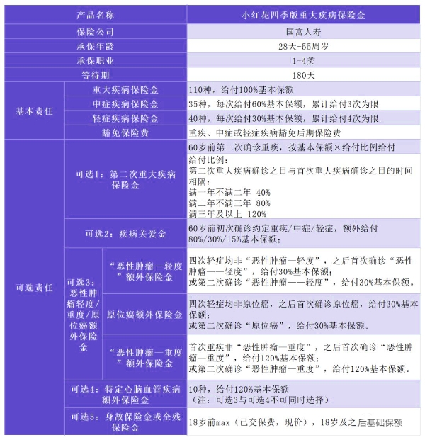 国富人寿小红花四季版重疾险怎么样?保什么+有什么特色