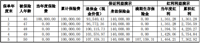 2024交银人寿沃享鸿利两全保险(分红型)产品如何?利益高吗?