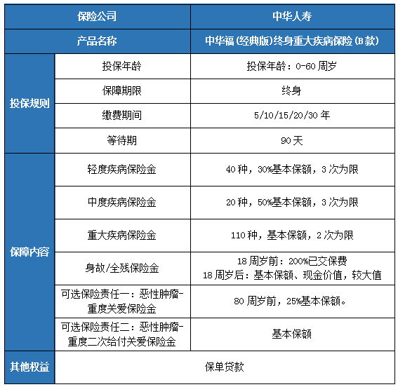 2024中华福(经典版)终身重疾险(B款)怎么样?多少钱?