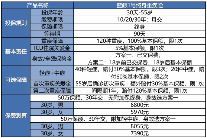 2024太平洋蓝鲸1号终身重疾险保什么?值得买吗?