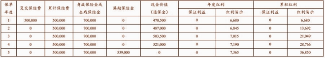 2024太保鑫红利(龙腾版)两全保险(分红型)产品如何?保单利益?