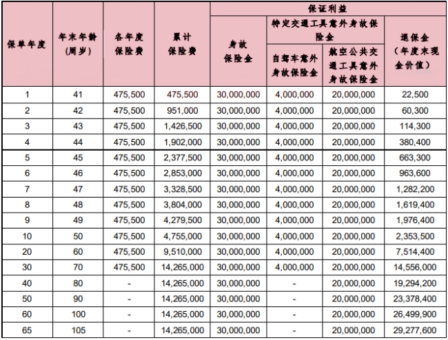 2024幸福传家宝终身寿险怎么样?现金价值?