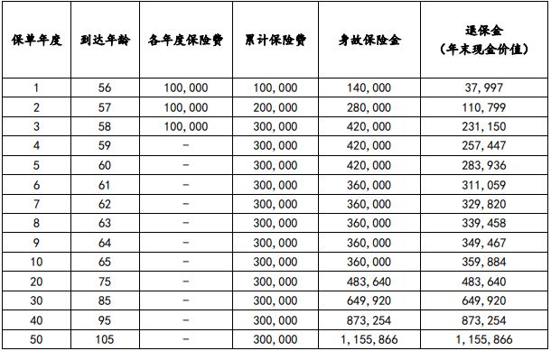 小康美满人生终身寿险怎么样?几时回本?