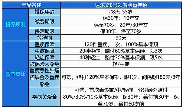 达尔文8号领航版重疾险保什么?有什么优点?