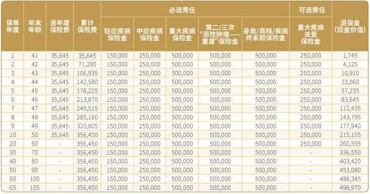 光大永明优选(2023版)重疾险(含可选)保什么?值得买吗?