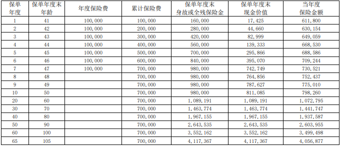 2024君康金生金世(星链1号)终身寿险保什么?现金价值?