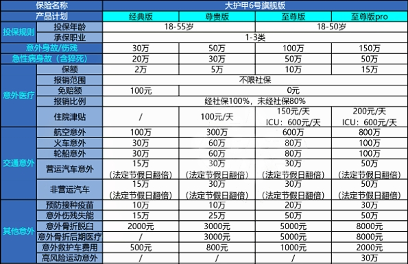 大护甲6号意外险(旗舰版)保什么?多少钱一年?