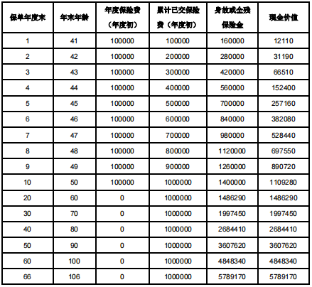 2024北大方正人寿鑫如意(稳赢版)终身寿险保什么?现金价值?