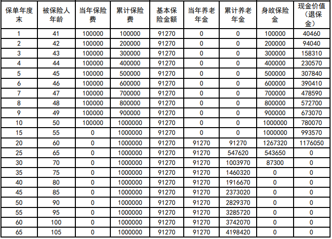 2024华贵福禄寿养老年金保险保什么?领多少钱?