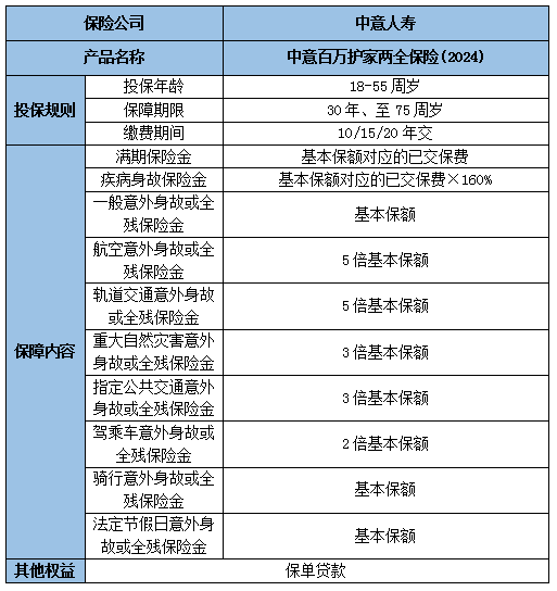 中意百万护家两全保险(2024)多少钱?可靠吗?