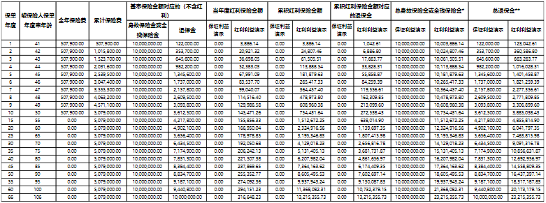 2024招商信诺传家典耀终身寿险(分红型)保什么?现金价值?