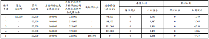 2024太保鑫红利2.0两全保险(分红型)保什么?收益如何?