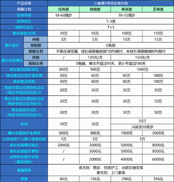 小蜜蜂5号综合意外险怎么样?保什么?