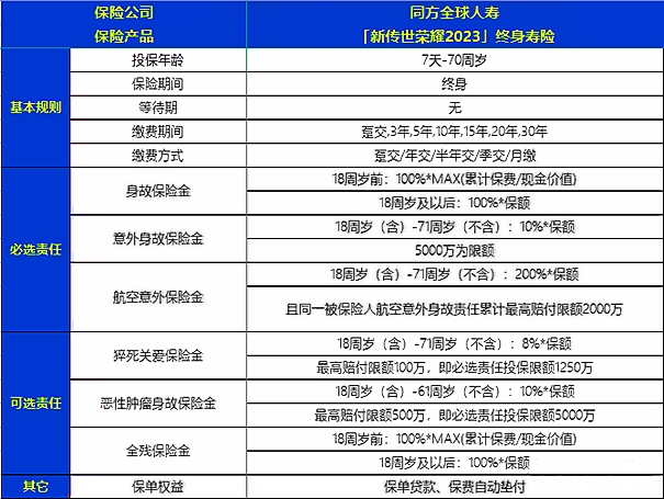 同方全球「新传世荣耀2023」终身寿险保什么?有什么特色?