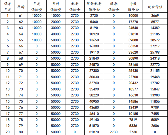 利安安享颐生(青松版)养老年金保险保什么?领多少钱?案例演示