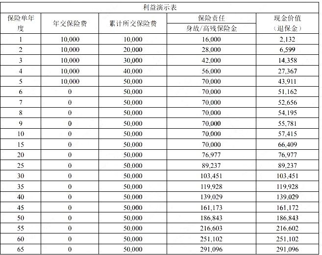 长生福家保终身寿险有什么优势?收益如何?案例演示