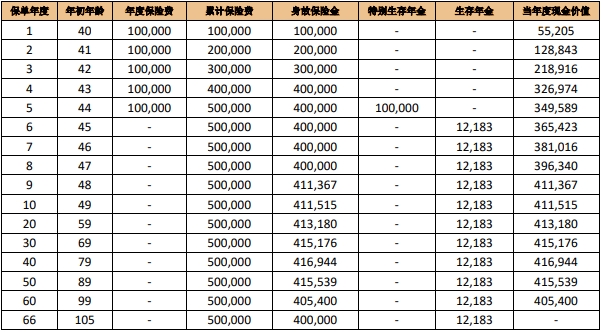 2024国联人寿福寿年年终身年金保险保什么?收益如何?