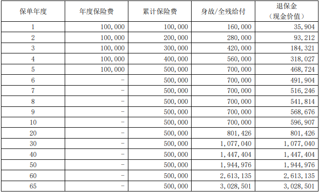 大家传禧(尊享版)终身寿险保什么?现金价值?