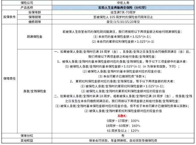 中宏宏盈人生金典版两全保险(分红型)有什么优势?保什么?