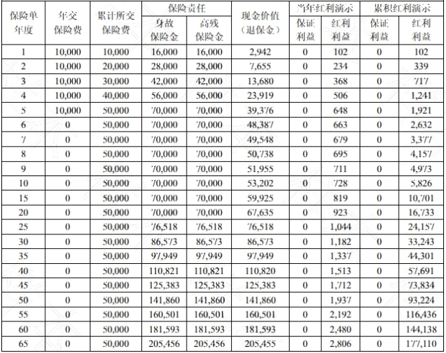 长生福家宁终身寿险(分红型)收益如何?可靠吗?