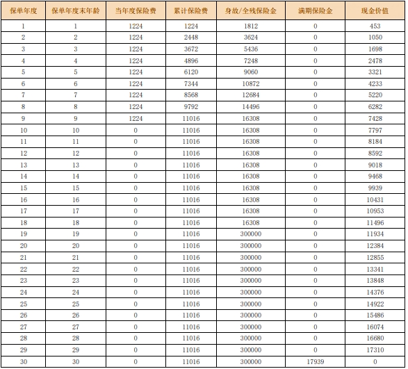 合众爱宝贝两全保险(2024)保什么?收益如何?