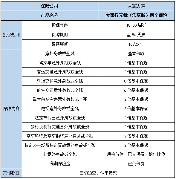 大家行无忧(乐享版)两全保险怎么样?保什么?可靠吗?