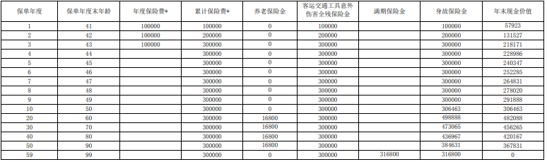 上海人寿养乐嘟养老年金保险保什么?领多少钱?