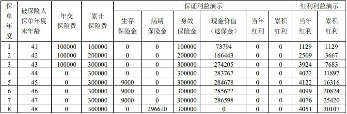 招商仁和招利鑫年金保险(分红型)保什么?收益如何?